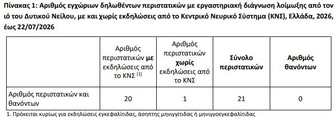 ΠΗΓΗ: ΕΟΔΥ