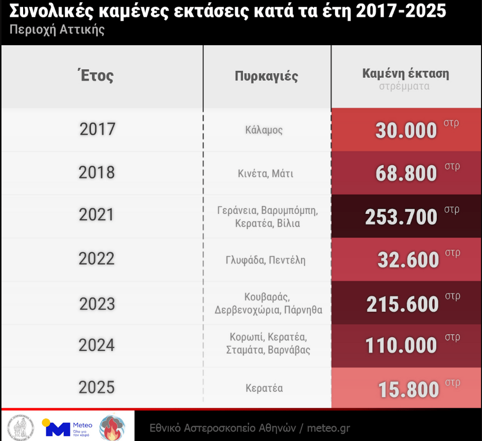 Συνολικές καμένες εκτάσεις κατά τα έτη 2017-2025 στην περιοχή της Αττικής