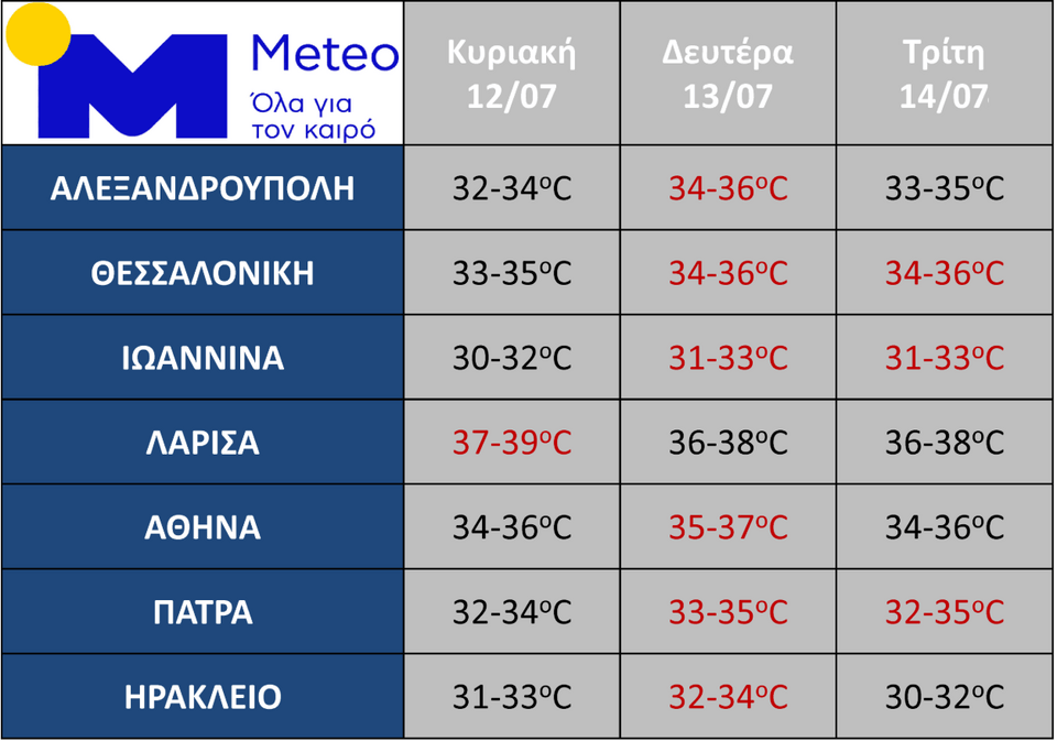 Oι μέγιστες θερμοκρασίες που αναμένονται σε 7 επιλεγμένα αστικά κέντρα κατά το τριήμερο Κυριακή 12/07 - Τρίτη 14/07