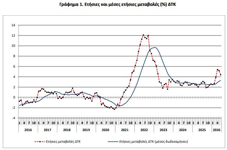 Η πορεία του πληθωρισμού ανά τρίμηνο από το 2016 ως σήμερα, ΠΗΓΗ: ΕΛΣΤΑΤ