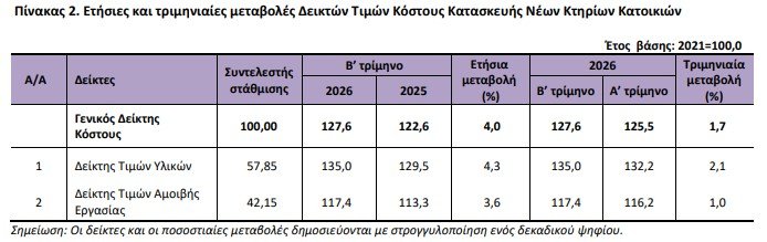 ΠΗΓΗ: ΕΛΣΤΑΤ