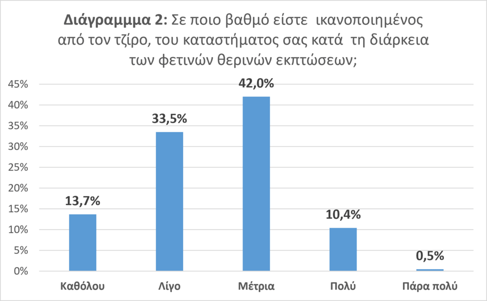 Διάγραμμα της  ΕΣΕΕ 