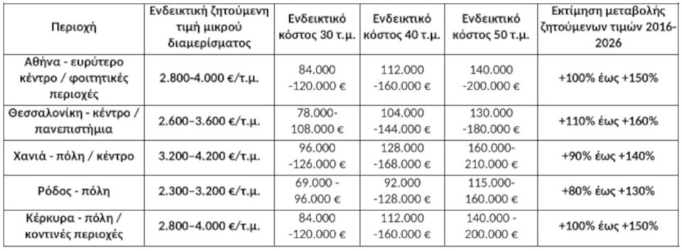 Πηγή/Επεξεργασία: Ιστοσελίδες αγγελιών ακινήτων / Πανελλαδικό Δίκτυο Ε-Real Estates. Σημείωση: Οι παραπάνω τιμές αποτελούν ενδεικτική αποτύπωση των ζητούμενων τιμών για μικρές κατοικίες και όχι μέσο όρο του συνόλου των κατοικιών κάθε περιοχής. Η τιμή διαφοροποιείται σημαντικά ανάλογα με την ακριβή θέση, την ηλικία, τον όροφο, την ενεργειακή κατάσταση και κυρίως το επίπεδο ανακαίνισης του ακινήτου. Οι εκτιμήσεις της δεκαετούς μεταβολής αποτυπώνουν τάξη μεγέθους και όχι ενιαίο επίσημο δείκτη αποκλειστικά για κατοικίες 25-50 τ.μ.