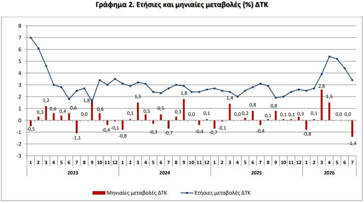 ΠΗΓΗ: ΕΛΣΤΑΤ