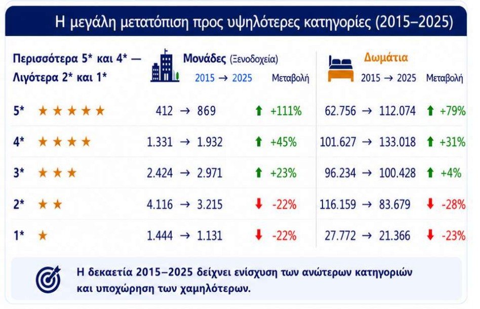 Τα τελευταία στοιχεία του ΙΤΕΠ δείχνουν τη μεγάλη μετατόπιση στον ξενοδοχειακό κλάδο / Infographics: ΙΤΕΠ