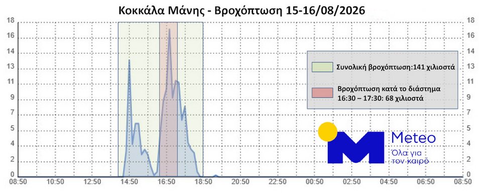 Η βροχόπτωση που κατέγραψε ο μετεωρολογικός σταθμός της Κοκκάλας Μάνης