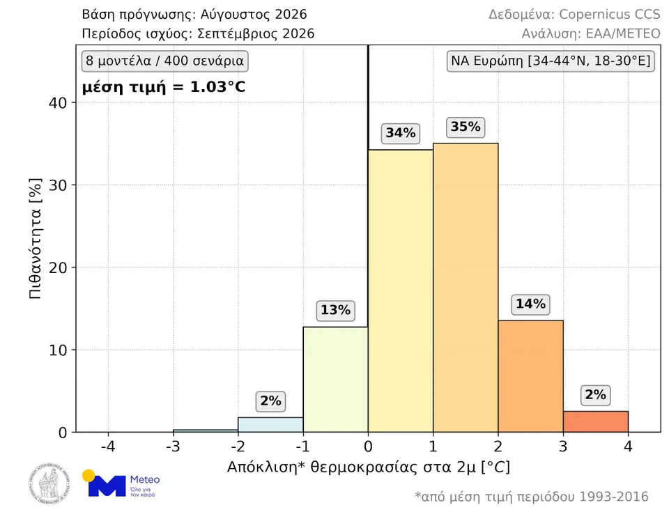 Κατανομή πιθανοτήτων για τη μέση θερμοκρασία Σεπτεμβρίου 2026 στη ΝΑ Ευρώπη, σύμφωνα με τις 400 μακροπρόθεσμες προγνώσεις που εκδόθηκαν αρχές Αυγούστου. Η μέση τιμή των διαθέσιμων προγνώσεων απεικονίζεται στο άνω αριστερά άκρο του γραφήματος.