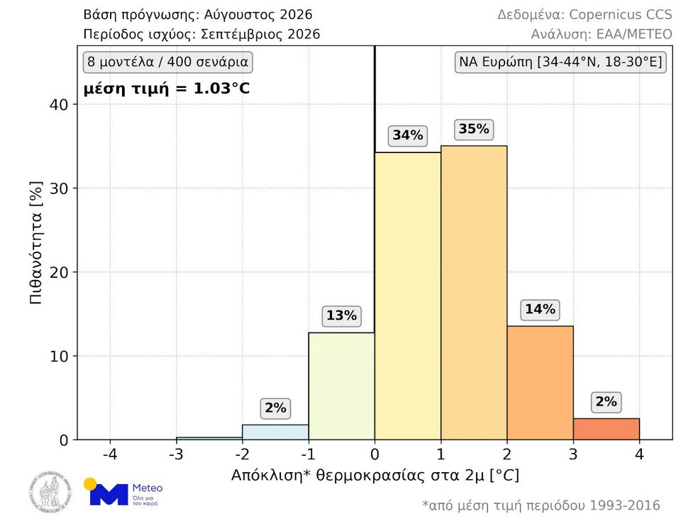 Κατανομή πιθανοτήτων για τη μέση θερμοκρασία Σεπτεμβρίου 2026 στη ΝΑ Ευρώπη, σύμφωνα με τις 400 μακροπρόθεσμες προγνώσεις που εκδόθηκαν αρχές Αυγούστου. Η μέση τιμή των διαθέσιμων προγνώσεων απεικονίζεται στο άνω αριστερά άκρο του γραφήματος.