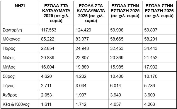 Στοιχεία ΕΛΣΤΑΤ, μετά από επεξεργασία της MTC GROUP