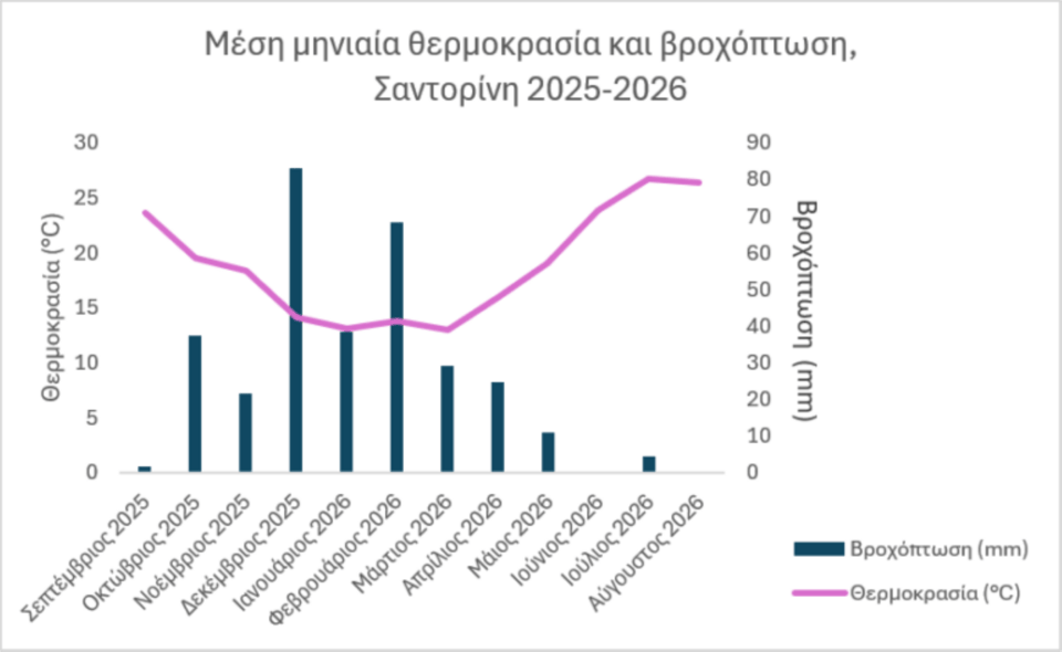 Οι συνθήκες της καλλιεργητικής περιόδου ευνόησαν την ανάπτυξη ωιδίου, το οποίο παρέμεινε υπό αποτελεσματικό έλεγχο χάρη στην έγκαιρη παρακολούθηση και τις στοχευμένες επεμβάσεις