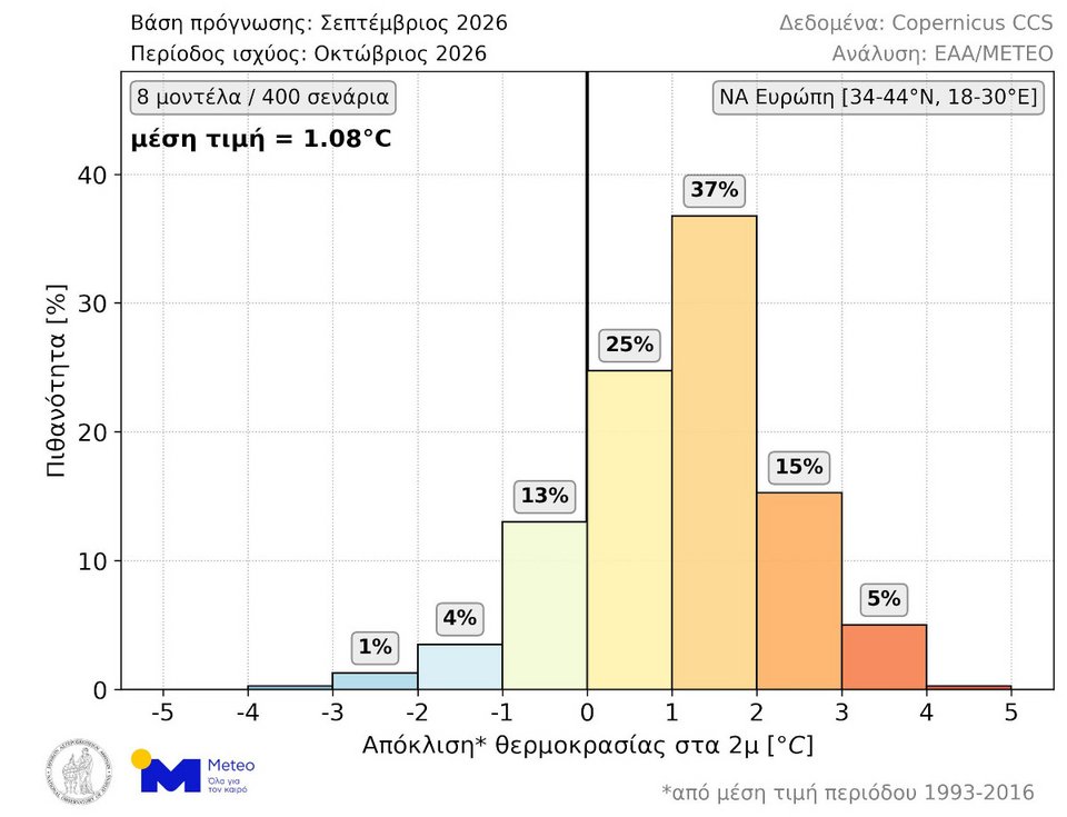 Κατανομή πιθανοτήτων για την μέση θερμοκρασία Οκτωβρίου 2026 στην ΝΑ Ευρώπη, σύμφωνα με τις 400 μακροπρόθεσμες προγνώσεις που εκδόθηκαν αρχές Σεπτεμβρίου. Η μέση τιμή των διαθέσιμων προγνώσεων απεικονίζεται στο άνω αριστερά άκρο του γραφήματος.