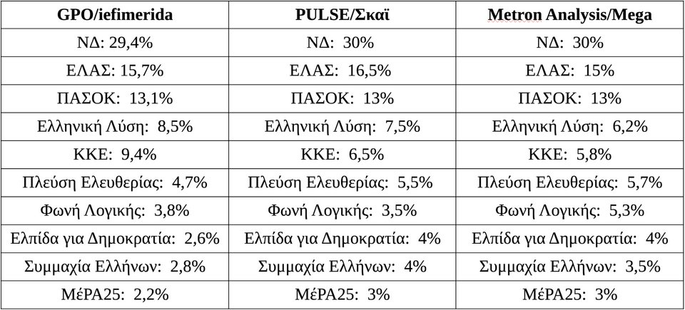Τα ποσοστά των κομμάτων στην εκτίμηση ψήφου