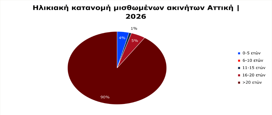  Πηγή: REMAX 