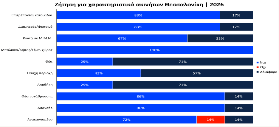  Πηγή: REMAX 