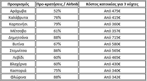 Πηγή/Επεξεργασία: Airbnb, AirDNA / Πανελλαδικό Δίκτυο E-Real Estates