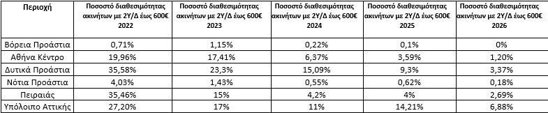 Πηγή/Επεξεργασία: Ιστοσελίδες Αγγελιών Ακινήτων/Πανελλαδικό Δίκτυο E-Real Estates, κατοικίες 80-110 άνω του 1ου ορόφου με 2-3ΥΔ