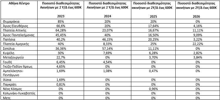 Πηγή/Επεξεργασία: Ιστοσελίδες Αγγελιών Ακινήτων/Πανελλαδικό Δίκτυο E-Real Estates, κατοικίες 80-110 άνω του 1ου ορόφου με 2-3ΥΔ