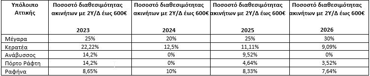 Πηγή/Επεξεργασία: Ιστοσελίδες Αγγελιών Ακινήτων/Πανελλαδικό Δίκτυο E-Real Estates, κατοικίες 80-110 άνω του 1ου ορόφου με 2-3ΥΔ