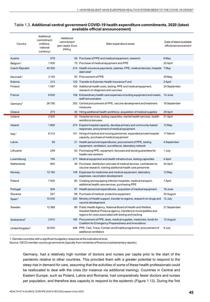 O σχετικός πίνακας που αφορά τα στοιχεία έως τις 29 Απριλίου