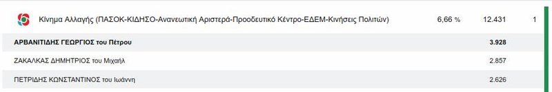 Οι σταυροί του ΚΙΝΑΛ