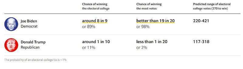 Σύμφωνα με το προγνωστικό μοντέλο του Economist ο Τζο Μπάιντεν συγκεντρώνει 89% πιθανότητες επικράτησης στο Εκλεκτορικό Σώμα