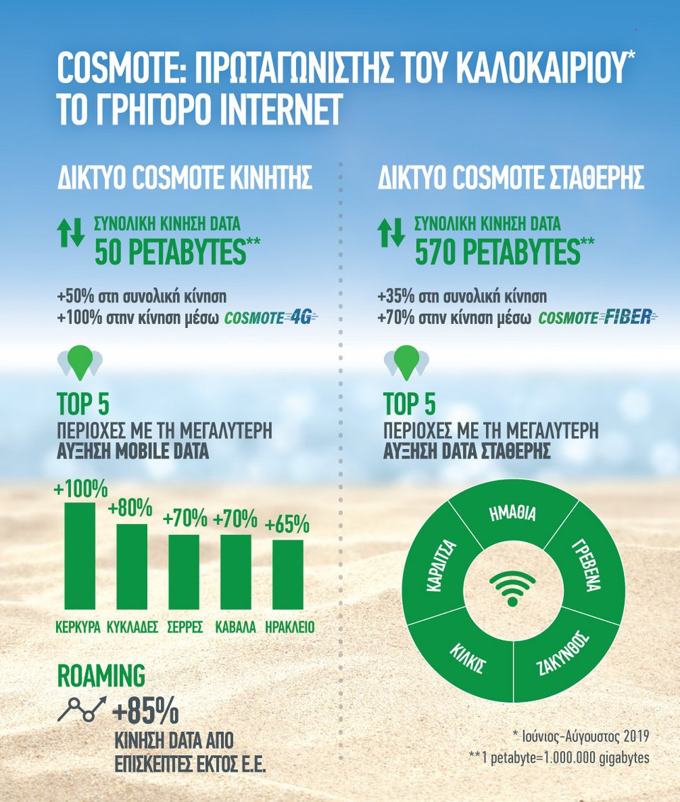 cosmote data καλοκαίρι 2019