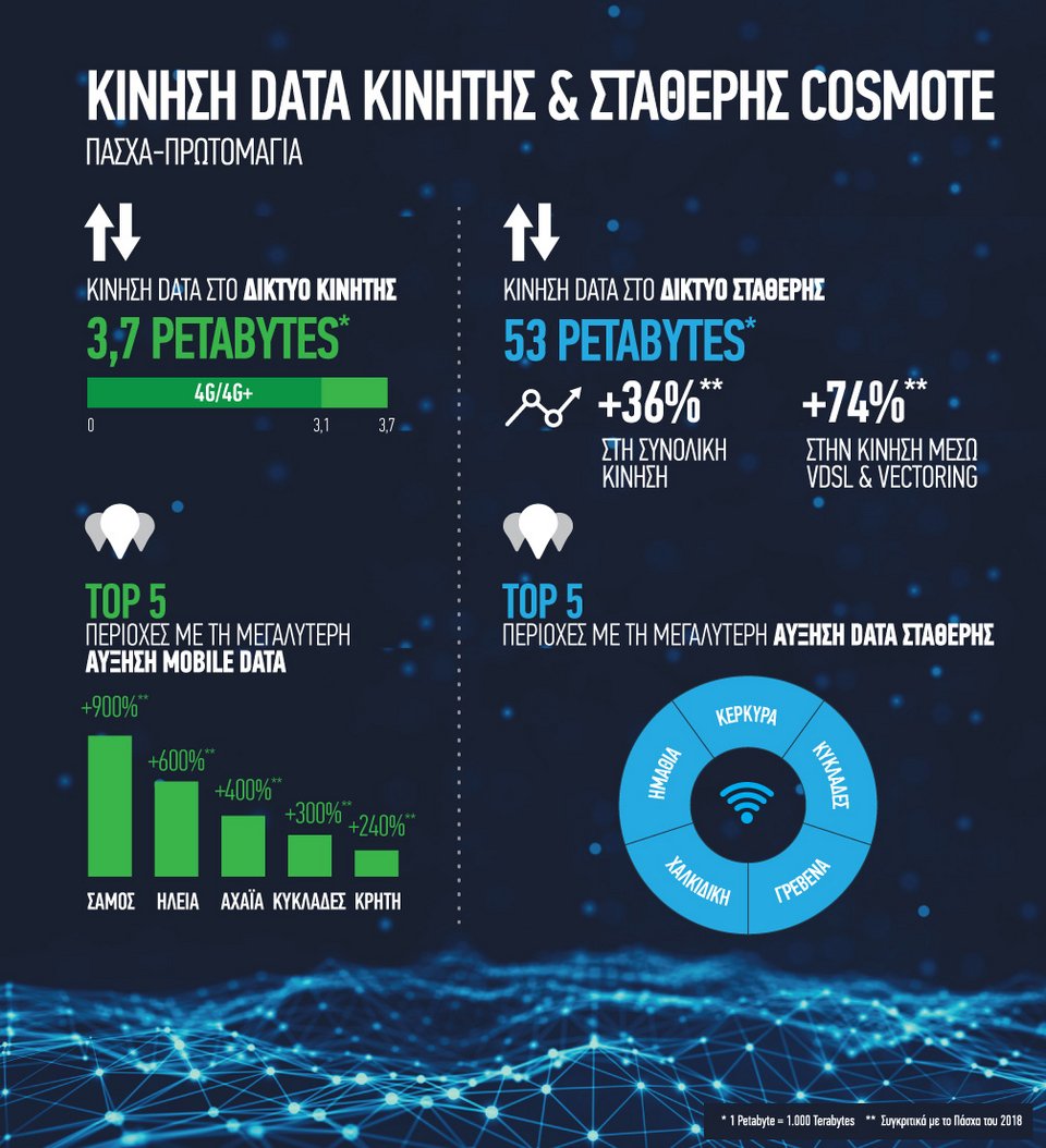 Cosmote: Μεγάλη αύξηση στην κίνηση data κινητής & σταθερής το Πάσχα και την Πρωτομαγιά