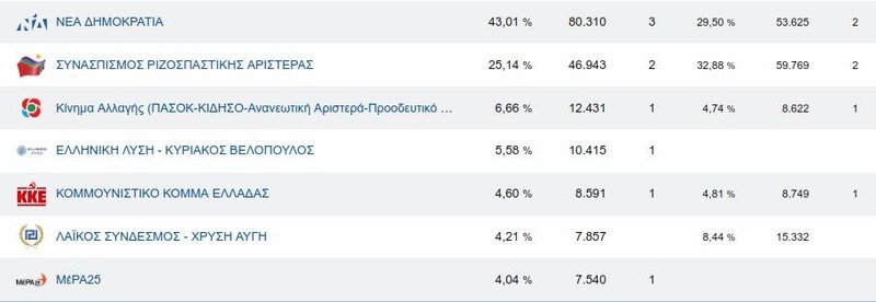 Τα ποσοστά των κομμάτων στη Β' Θεσσαλονίκης