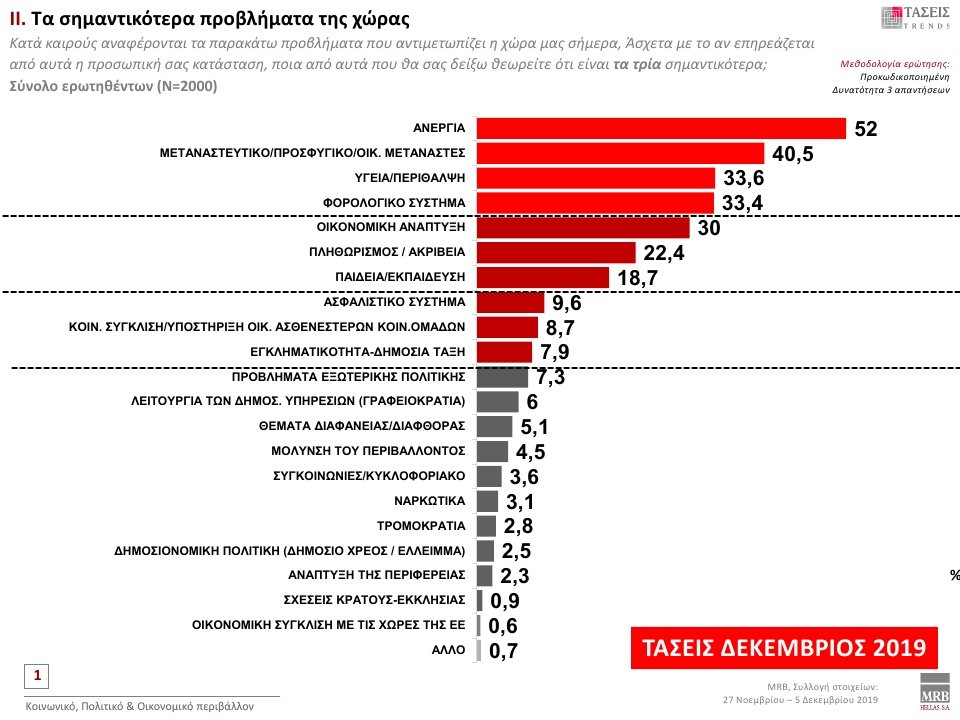 Οι απαντήσεις των πολιτών για τα σημαντικότερα προβλήματα της χώρας