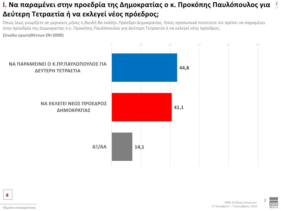 Από την έρευνα της MRB για τη θέση του Προέδρου της Δημοκρατίας