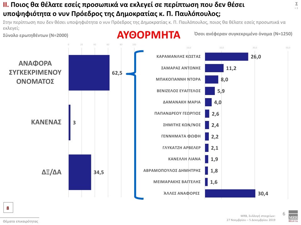Η λίστα με τις προτιμήσεις των πολιτών για τη θέση του Προέδρου της Δημοκρατίας