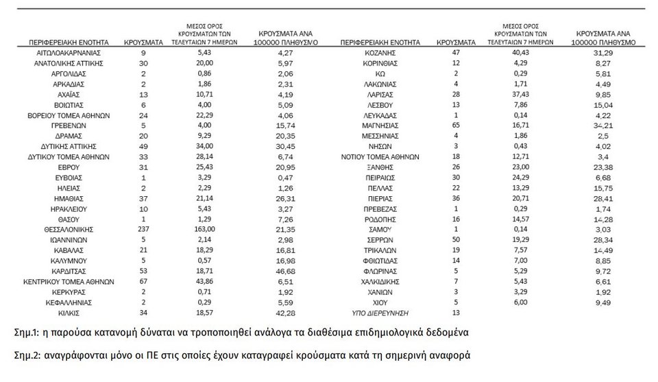 Πίνακας κατανομής νέων κρουσμάτων στην Ελλάδα την Πέμπτη 17 Δεκεμβρίου