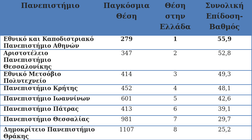 Η κατάταξη των οκτώ ελληνικών πανεπιστημίων στην Ελλάδα, σύμφωνα με το US News