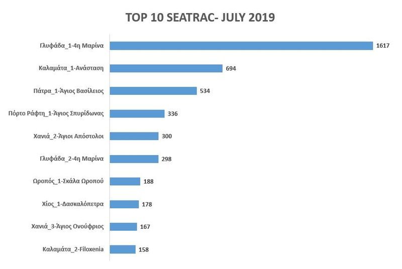 Οι 10 παραλίες με SEATRAC που επέλεξαν οι χρήστες του για τον Ιούλιο του 2019