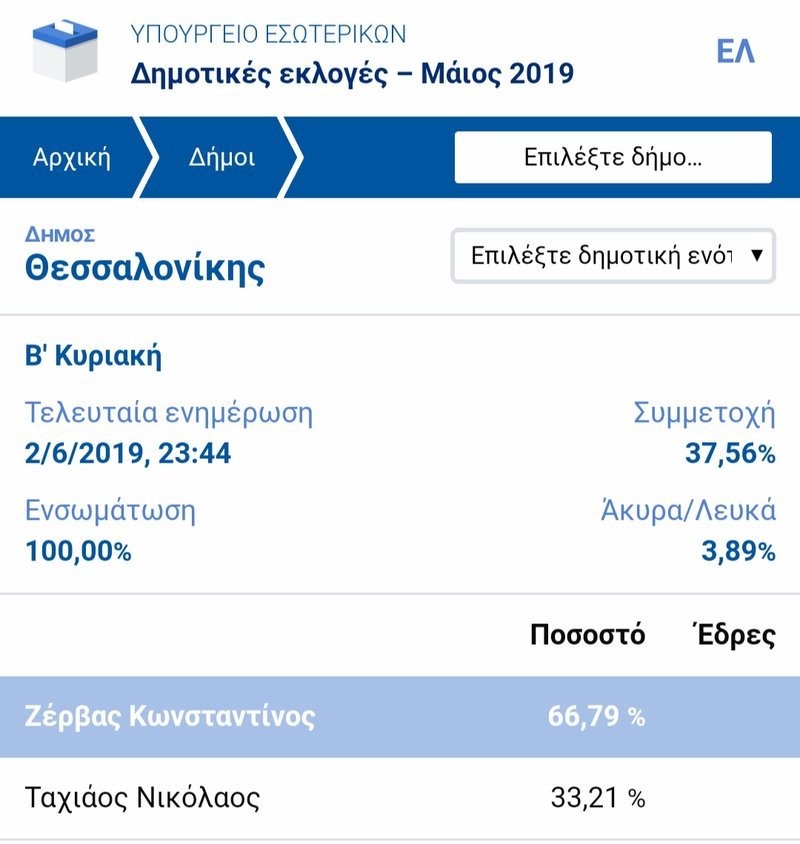 Τα ποσοστά της β' Κυριακής για τον δήμο Θεσσαλονίκης