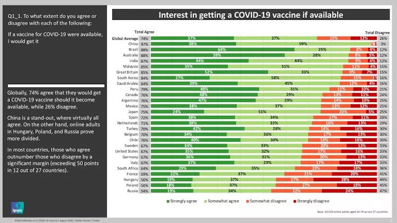 To 26% διαφωνεί με τον εμβολιασμό κατά της Covid-19 στην έρευνα των WEF/Ipsos σε 26 χώρες