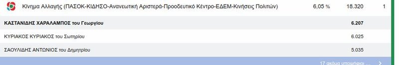 Το «θρίλερ» του ΚΙΝΑΛ στην Α' Θεσσαλονίκης / Πηγή: YPES.GR