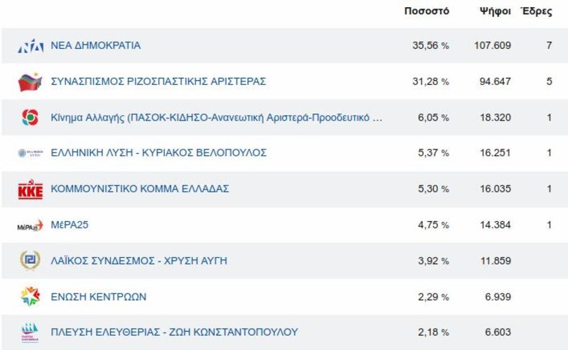 Η κατάταξη των κομμάτων στην Α' Θεσσαλονίκης