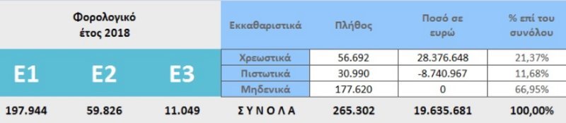 Αναλυτικός πίνακας με τις φορολογικές δηλώσεις που έχουν υποβληθεί, τον αριθμό των χρεωστικών, πιστωτικών και μηδενικών εκκαθαριστικών και τα ποσά