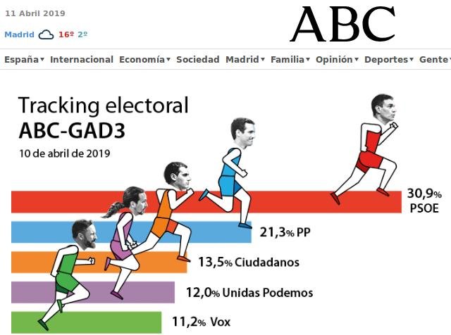 Γράφημα της ισπανικής εφημερίδας ABC Es με τα ποσοστά που λαμβάνουν τα κόμματα στην πρόθεση ψήφου σε τελευταία δημοσκόπηση. 