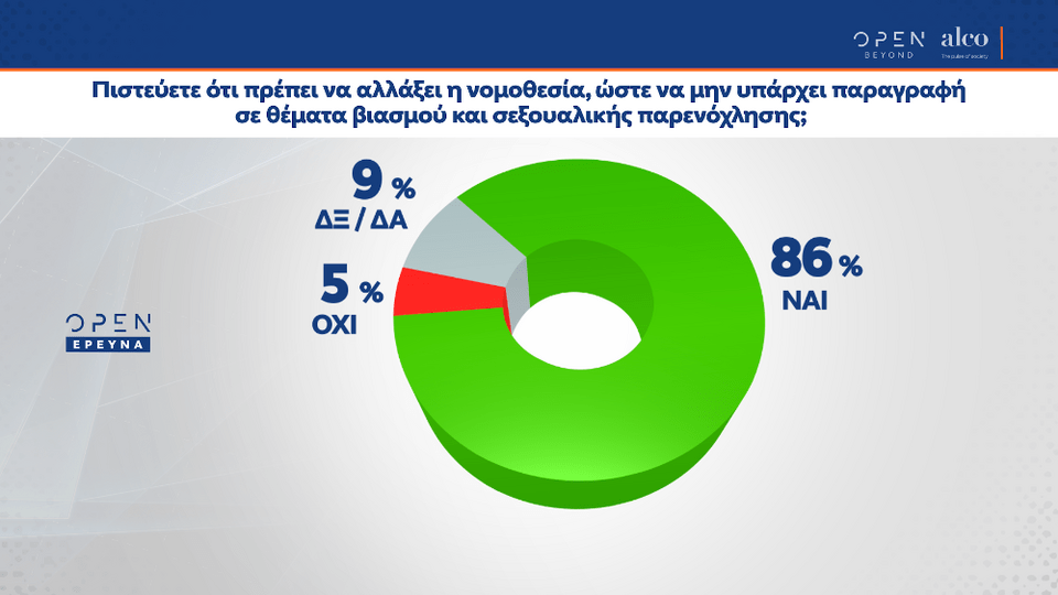 Δημοσκόπηση Alco για το Open