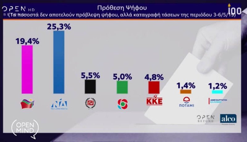 Σαφή διαφορά για την ΝΔ έδινε η δημοσκόπηση της Alco
