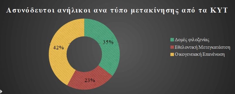 Ασυνόδευτοι ανήλικοι ανά τύπο μετακίνησης από τα ΚΥΤ