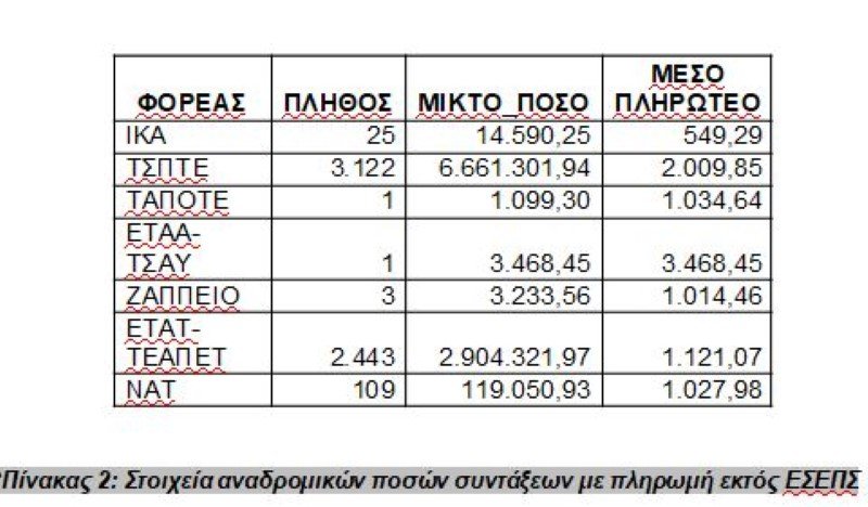 Πίνακας για τα αναδρομικά