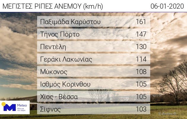 Οι 8 μεγαλύτερες ριπές ανέμου που έχουν καταγράψει οι σταθμοί του Εθνικού Αστεροσκοπείου / meteo.gr