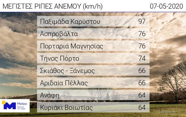 Πίνακας ανέμων ΜΕΤΕΟ