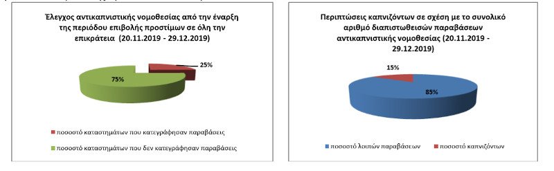Διάγραμμα αντικαπνιστικού νόμου