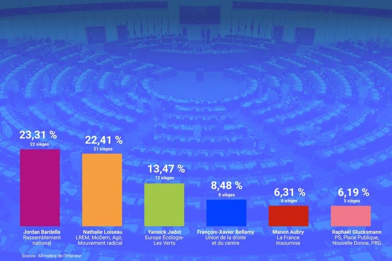 Τα τελικά αποτελέσματα στις ευρωεκλογές της 26ης Μαΐου στην Γαλλία
