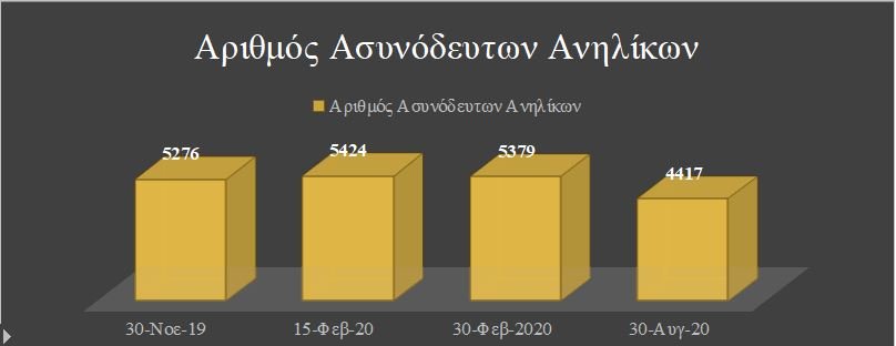 O αριθμός ασυνόδευτων ανηλίκων