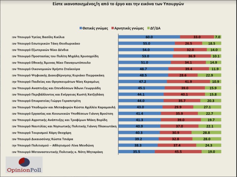 Η αξιολόγηση των υπουργών της κυβέρνησης